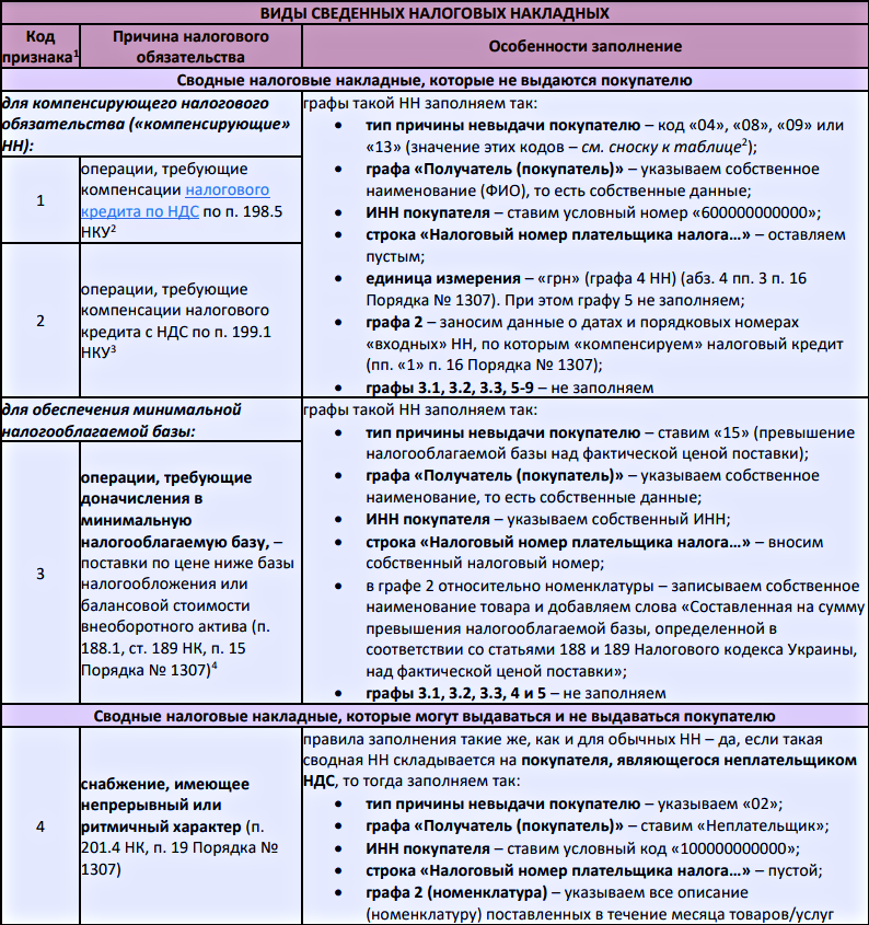 Сводная налоговая накладная 
